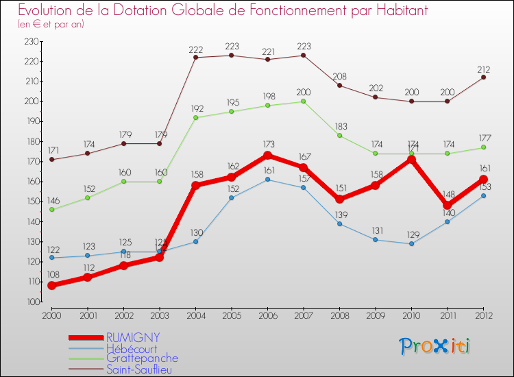 Evolution et montant de la dotation globale de fonctionnement par Habitant pour RUMIGNY et les communes proches Comparaison des dotations globales de fonctionnement par habitant pour RUMIGNY et les communes voisines