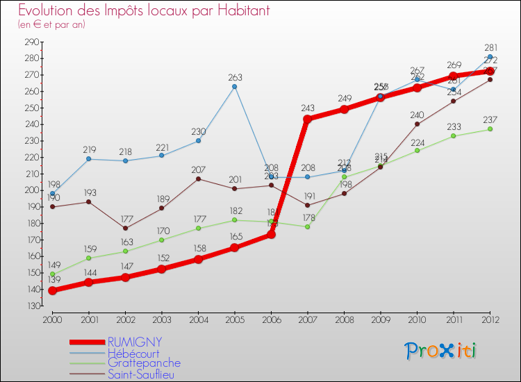 Evolution et montant des impôts locaux par Habitant pour RUMIGNY et les communes proches Comparaison des impôts locaux par habitant pour RUMIGNY et les communes voisines