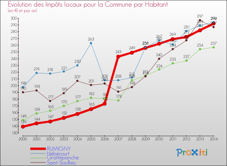 Evolution et montant des impôts locaux par Habitant pour RUMIGNY et les communes proches de 2000 à 2014 Comparaison des impôts locaux par habitant pour RUMIGNY et les communes voisines de 2000 à 2014