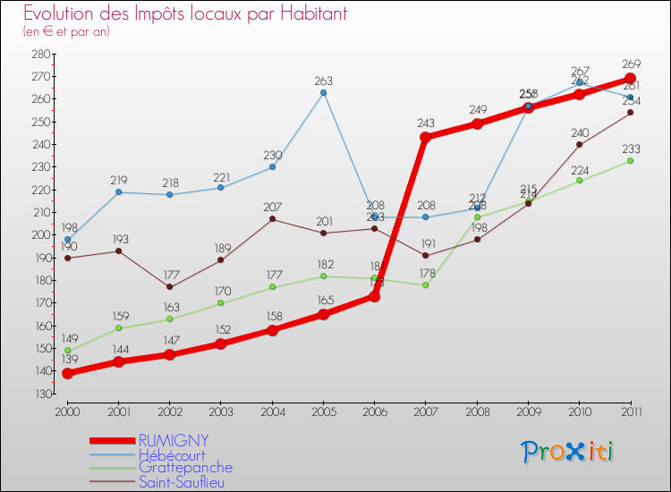 Evolution et montant des impôts locaux par Habitant pour RUMIGNY et les communes proches Comparaison des impôts locaux par habitant pour RUMIGNY et les communes voisines