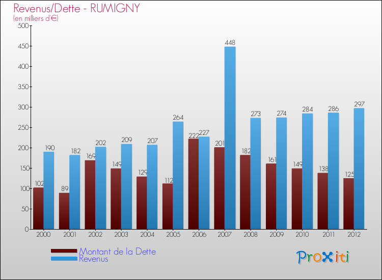 Evolution comparée de la dette et des revenus pour la commune de RUMIGNY de 2000 à 2012 Comparaison de la dette et des revenus pour RUMIGNY de 2000 à 2012