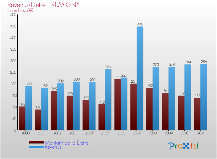 Evolution comparée de la dette et des revenus pour la commune de RUMIGNY de 2000 à 2011 Comparaison de la dette et des revenus pour RUMIGNY de 2000 à 2011