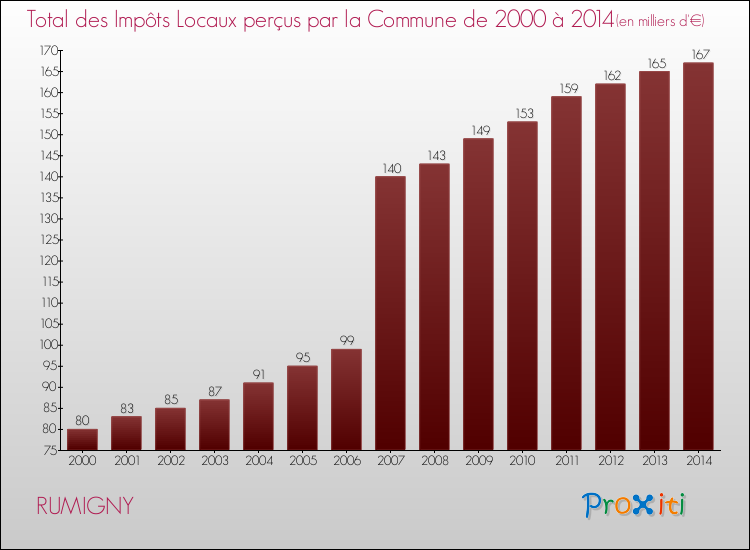 Evolution des Impôts Locaux pour la commune de RUMIGNY de 2000 à 2014 Evolution des Impôts Locaux pour RUMIGNY de 2000 à 2014