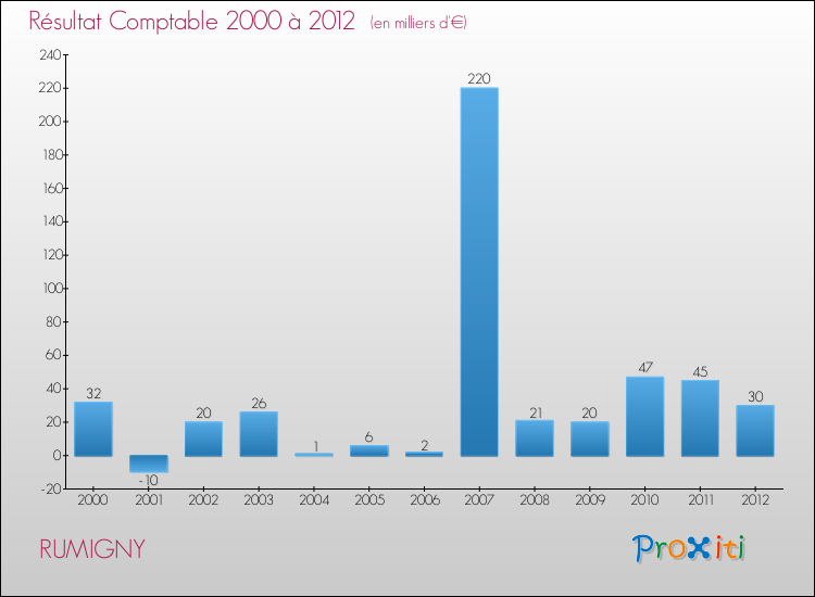 Evolution du résultat comptable pour la commune de RUMIGNY de 2000 à 2012 Evolution du résultat comptable pour RUMIGNY de 2000 à 2012