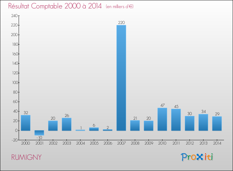 Evolution du résultat comptable pour la commune de RUMIGNY de 2000 à 2014 Evolution du résultat comptable pour RUMIGNY de 2000 à 2014