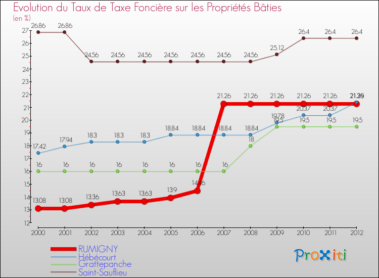 Evolution du taux de la taxe foncière sur le bati pour RUMIGNY et les communes proches de 2000 à 2012 Comparaison des taux de taxe foncière sur le bati pour RUMIGNY et les communes voisines de 2000 à 2012