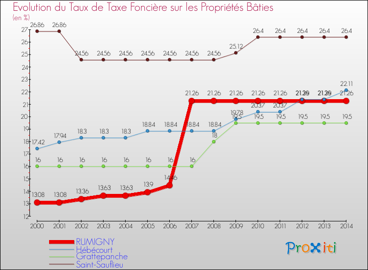 Evolution du taux de la taxe foncière sur le bati pour RUMIGNY et les communes proches de 2000 à 2014 Comparaison des taux de taxe foncière sur le bati pour RUMIGNY et les communes voisines de 2000 à 2014