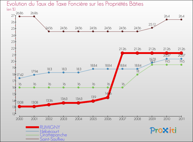 Evolution du taux de la taxe foncière sur le bati pour RUMIGNY et les communes proches Comparaison des taux de taxe foncière sur le bati pour RUMIGNY et les communes voisines