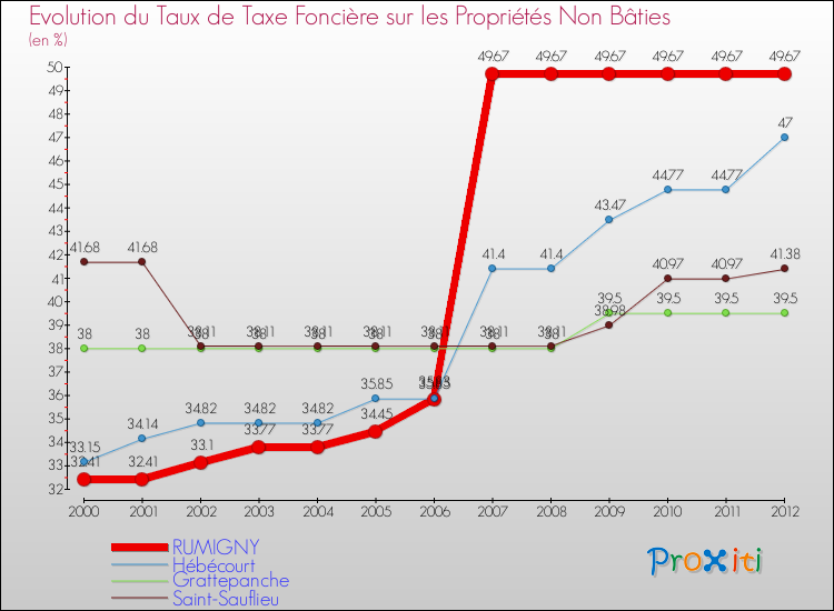 Evolution du taux de la taxe foncière sur les immeubles et terrains non batis pour RUMIGNY et les communes proches de 2000 à 2012 Comparaison des taux de la taxe foncière sur les immeubles et terrains non batis pour RUMIGNY et les communes voisines de 2000 à 2012