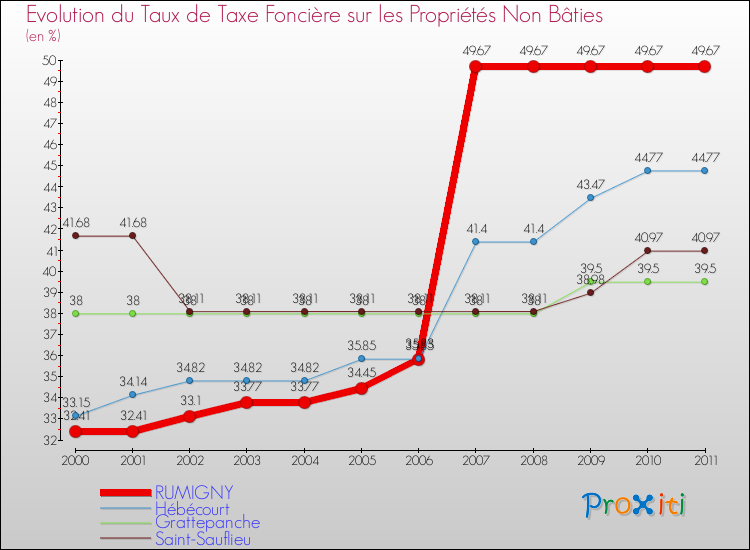 Evolution du taux de la taxe foncière sur les immeubles et terrains non batis pour RUMIGNY et les communes proches Comparaison des taux de la taxe foncière sur les immeubles et terrains non batis pour RUMIGNY et les communes voisines