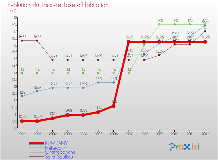 Evolution du taux de la taxe d'habitation pour RUMIGNY et les communes proches Comparaison des taux de la taxe d'habitation pour RUMIGNY et les communes voisines