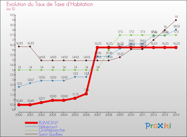 Evolution du taux de la taxe d'habitation pour RUMIGNY et les communes proches de 2000 à 2014 Comparaison des taux de la taxe d'habitation pour RUMIGNY et les communes voisines de 2000 à 2014