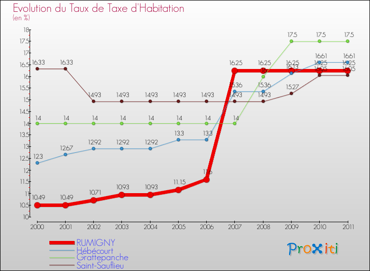 Evolution du taux de la taxe d'habitation pour RUMIGNY et les communes proches Comparaison des taux de la taxe d'habitation pour RUMIGNY et les communes voisines