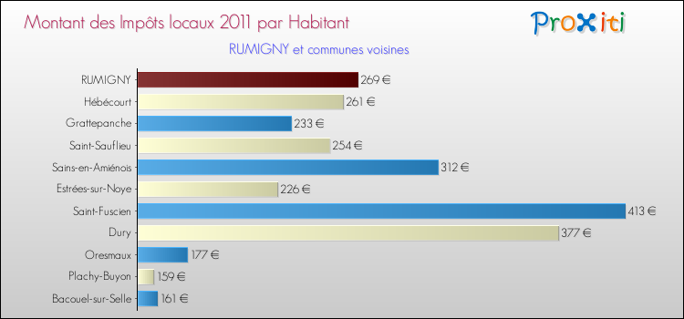 Montant des impôts locaux par Habitant pour RUMIGNY et les communes proches Comparaison des impôts locaux par habitant pour RUMIGNY et les communes voisines