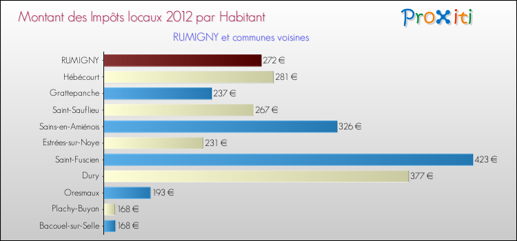 Montant des impôts locaux par Habitant pour RUMIGNY et les communes proches Comparaison des impôts locaux par habitant pour RUMIGNY et les communes voisines