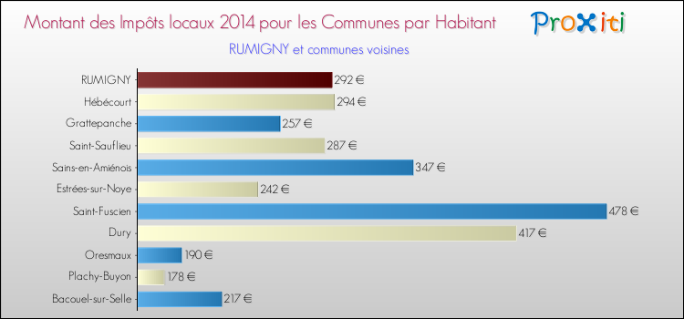 Montant des impôts locaux par Habitant pour RUMIGNY et les communes proches en 2014 Comparaison des impôts locaux par habitant pour RUMIGNY et les communes voisines en 2014
