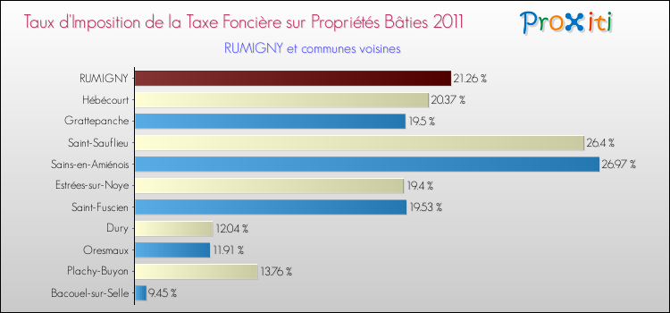 Taux d'imposition de la taxe foncière sur le bati 2011 pour RUMIGNY et les communes proches Comparaison des taux d'imposition de la taxe foncière sur le bati 2011 pour RUMIGNY et les communes voisines