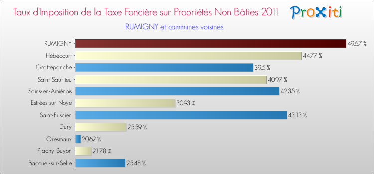 Taux d'imposition de la taxe foncière sur les immeubles et terrains non batis 2011 pour RUMIGNY et les communes proches Comparaison des taux d'imposition de la taxe foncière sur les immeubles et terrains non batis 2011 pour RUMIGNY et les communes voisines