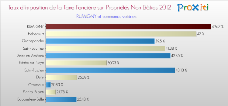 Taux d'imposition de la taxe foncière sur les immeubles et terrains non batis 2012 pour RUMIGNY et les communes proches Comparaison des taux d'imposition de la taxe foncière sur les immeubles et terrains non batis 2012 pour RUMIGNY et les communes voisines