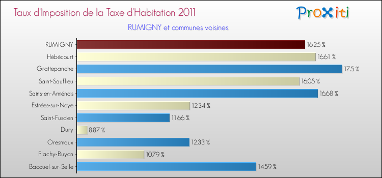 Taux d'imposition de la taxe d'habitation 2011 pour RUMIGNY et les communes proches Comparaison des taux d'imposition de la taxe d'habitation 2011 pour RUMIGNY et les communes voisines