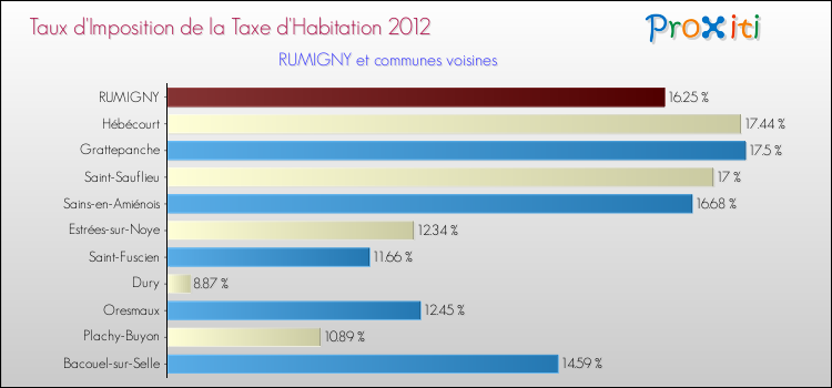Taux d'imposition de la taxe d'habitation 2012 pour RUMIGNY et les communes proches Comparaison des taux d'imposition de la taxe d'habitation 2012 pour RUMIGNY et les communes voisines