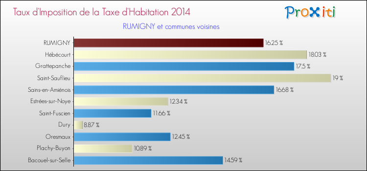 Taux d'imposition de la taxe d'habitation 2014 pour RUMIGNY et les communes proches Comparaison des taux d'imposition de la taxe d'habitation 2014 pour RUMIGNY et les communes voisines