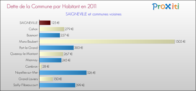 Dette par habitant de la commune en 2011 pour SAIGNEVILLE et les communes proches Comparaison de la dette par habitant de la commune en 2011 pour SAIGNEVILLE et les communes voisines