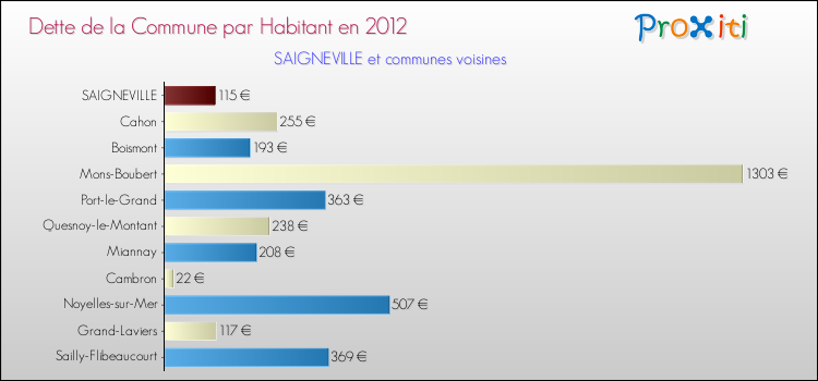 Dette par habitant de la commune en 2012 pour SAIGNEVILLE et les communes proches Comparaison de la dette par habitant de la commune en 2012 pour SAIGNEVILLE et les communes voisines