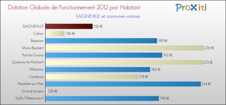 Montant des dotations globales de fonctionnement DGF par Habitant pour SAIGNEVILLE et les communes proches Comparaison des des dotations globales de fonctionnement DGF par habitant pour SAIGNEVILLE et les communes voisines
