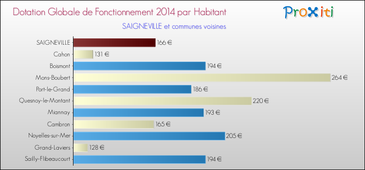 Montant des dotations globales de fonctionnement DGF par Habitant pour SAIGNEVILLE et les communes proches en 2014. Comparaison des des dotations globales de fonctionnement DGF par habitant pour SAIGNEVILLE et les communes voisines en 2014.