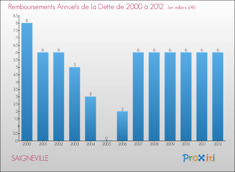 Evolution de l'annuité de la dette pour la commune de SAIGNEVILLE de 2000 à 2012 Annuités de la dette pour SAIGNEVILLE de 2000 à 2012