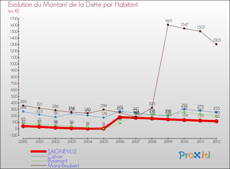 Evolution de la dette par habitant pour la commune de SAIGNEVILLE et les communes proches de 2000 à 2012 Comparaison de la dette par habitant pour SAIGNEVILLE et les communes voisines de 2000 à 2012