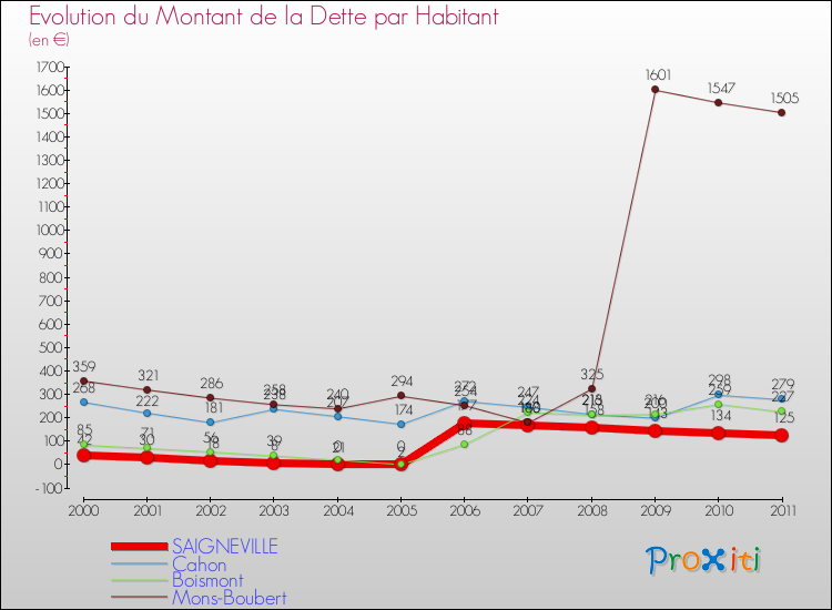 Evolution de la dette par habitant pour la commune de SAIGNEVILLE et les communes proches Comparaison de la dette par habitant pour SAIGNEVILLE et les communes voisines