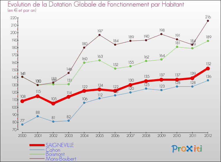 Evolution et montant de la dotation globale de fonctionnement par Habitant pour SAIGNEVILLE et les communes proches Comparaison des dotations globales de fonctionnement par habitant pour SAIGNEVILLE et les communes voisines
