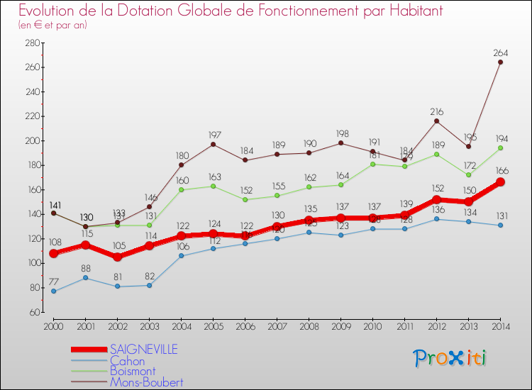 Evolution et montant de la dotation globale de fonctionnement par Habitant pour SAIGNEVILLE et les communes proches de 2000 à 2014. Comparaison des dotations globales de fonctionnement par habitant pour SAIGNEVILLE et les communes voisines de 2000 à 2014.