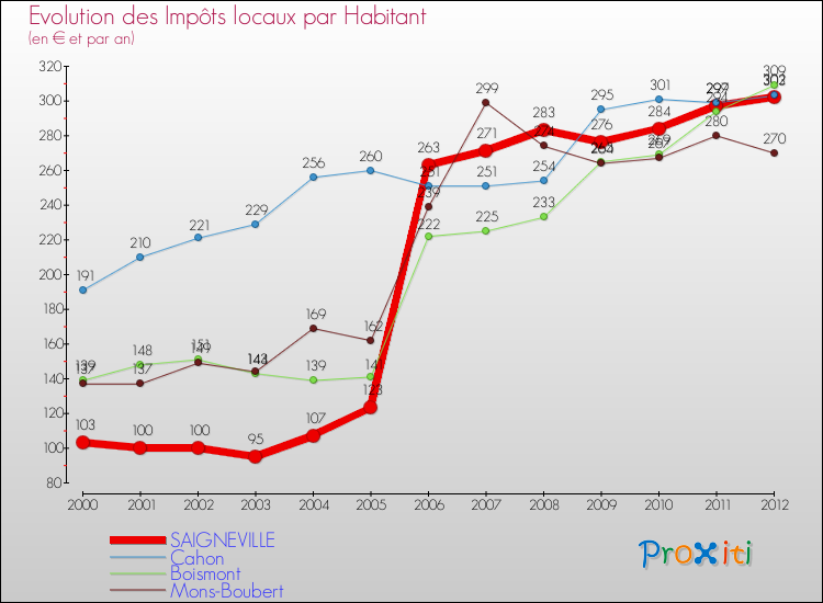 Evolution et montant des impôts locaux par Habitant pour SAIGNEVILLE et les communes proches Comparaison des impôts locaux par habitant pour SAIGNEVILLE et les communes voisines