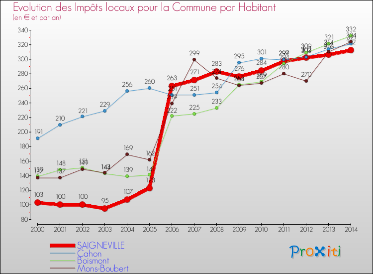 Evolution et montant des impôts locaux par Habitant pour SAIGNEVILLE et les communes proches de 2000 à 2014 Comparaison des impôts locaux par habitant pour SAIGNEVILLE et les communes voisines de 2000 à 2014