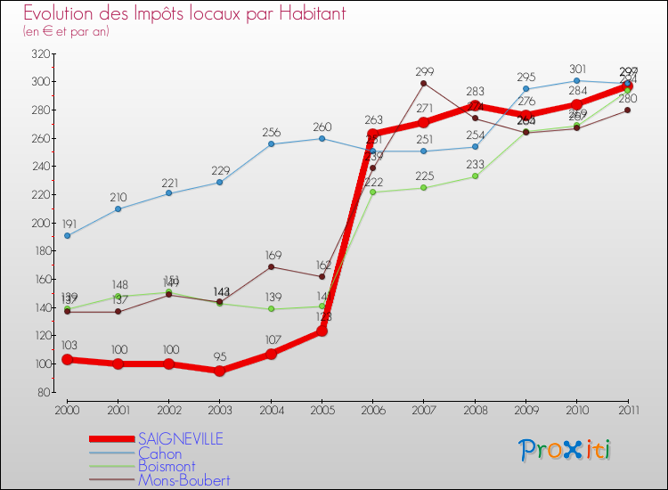 Evolution et montant des impôts locaux par Habitant pour SAIGNEVILLE et les communes proches Comparaison des impôts locaux par habitant pour SAIGNEVILLE et les communes voisines