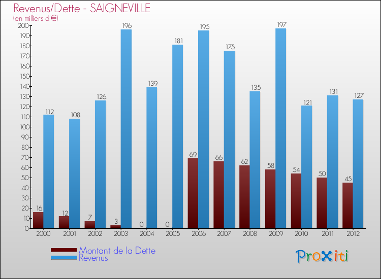 Evolution comparée de la dette et des revenus pour la commune de SAIGNEVILLE de 2000 à 2012 Comparaison de la dette et des revenus pour SAIGNEVILLE de 2000 à 2012