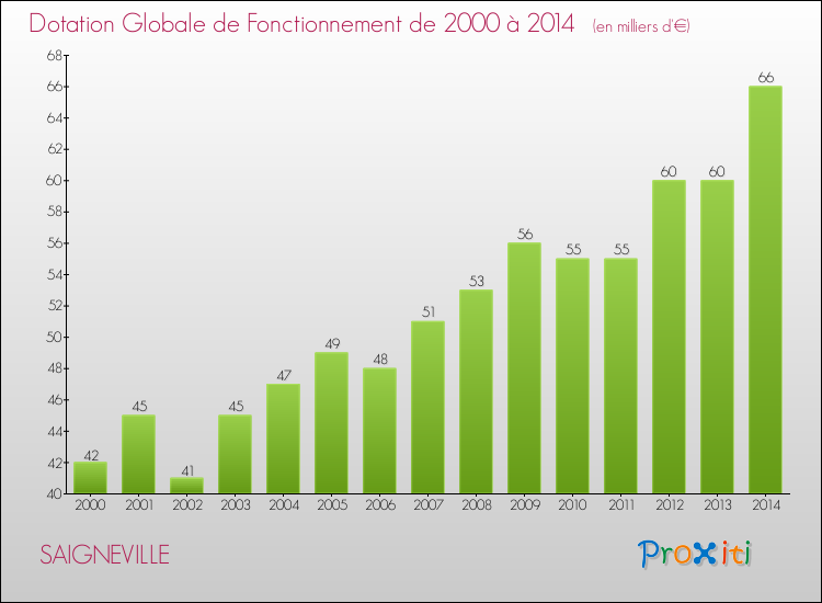 Evolution du montant de la Dotation Globale de Fonctionnement pour la commune de SAIGNEVILLE de 2000 à 2014 Evolution du montant de la Dotation Globale de Fonctionnement pour SAIGNEVILLE de 2000 à 2014