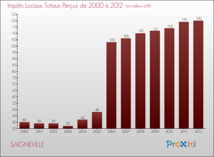 Evolution des Impôts Locaux pour la commune de SAIGNEVILLE de 2000 à 2012 Evolution des Impôts Locaux pour SAIGNEVILLE de 2000 à 2012