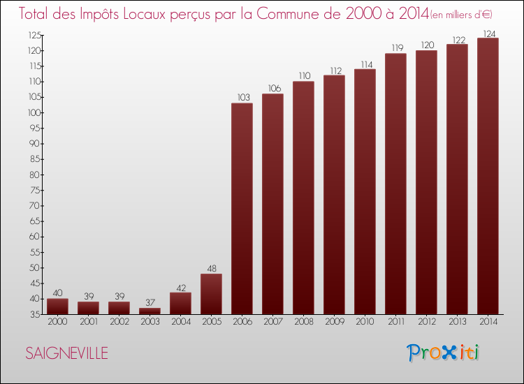 Evolution des Impôts Locaux pour la commune de SAIGNEVILLE de 2000 à 2014 Evolution des Impôts Locaux pour SAIGNEVILLE de 2000 à 2014