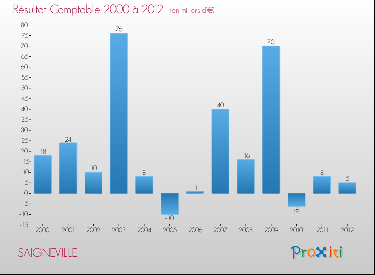 Evolution du résultat comptable pour la commune de SAIGNEVILLE de 2000 à 2012 Evolution du résultat comptable pour SAIGNEVILLE de 2000 à 2012