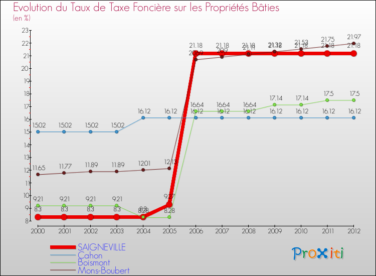 Evolution du taux de la taxe foncière sur le bati pour SAIGNEVILLE et les communes proches de 2000 à 2012 Comparaison des taux de taxe foncière sur le bati pour SAIGNEVILLE et les communes voisines de 2000 à 2012