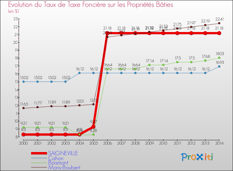 Evolution du taux de la taxe foncière sur le bati pour SAIGNEVILLE et les communes proches de 2000 à 2014 Comparaison des taux de taxe foncière sur le bati pour SAIGNEVILLE et les communes voisines de 2000 à 2014