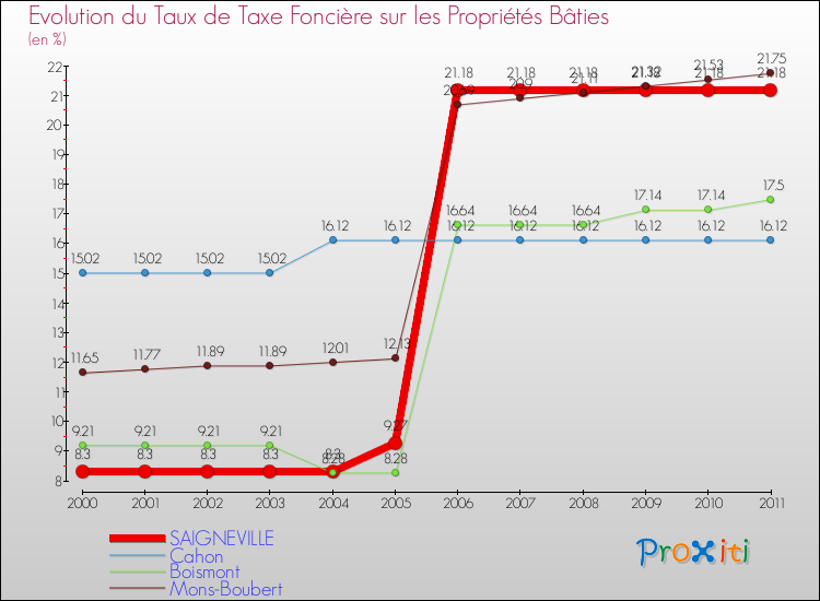 Evolution du taux de la taxe foncière sur le bati pour SAIGNEVILLE et les communes proches Comparaison des taux de taxe foncière sur le bati pour SAIGNEVILLE et les communes voisines