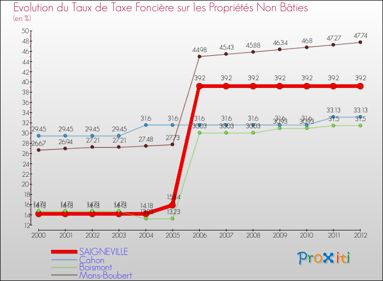 Evolution du taux de la taxe foncière sur les immeubles et terrains non batis pour SAIGNEVILLE et les communes proches de 2000 à 2012 Comparaison des taux de la taxe foncière sur les immeubles et terrains non batis pour SAIGNEVILLE et les communes voisines de 2000 à 2012