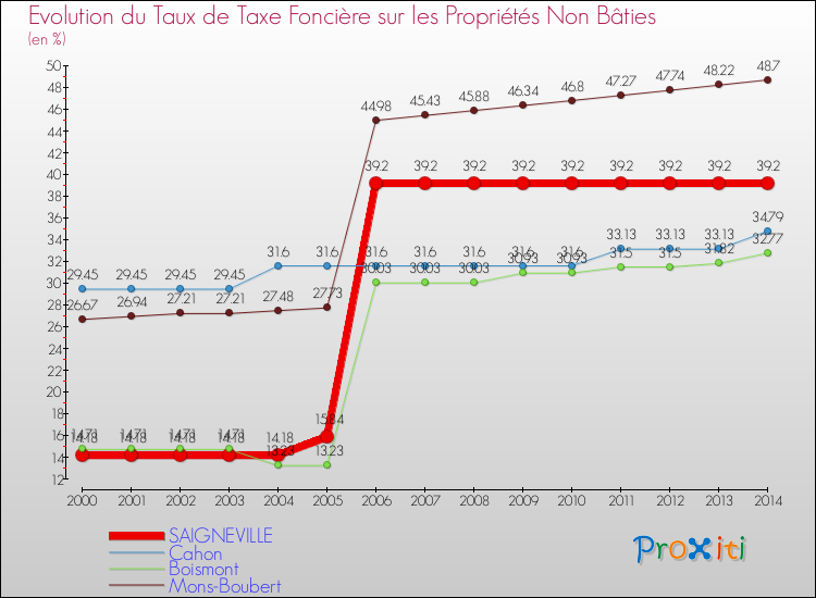 Evolution du taux de la taxe foncière sur les immeubles et terrains non batis pour SAIGNEVILLE et les communes proches de 2000 à 2014 Comparaison des taux de la taxe foncière sur les immeubles et terrains non batis pour SAIGNEVILLE et les communes voisines de 2000 à 2014