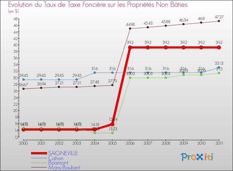 Evolution du taux de la taxe foncière sur les immeubles et terrains non batis pour SAIGNEVILLE et les communes proches Comparaison des taux de la taxe foncière sur les immeubles et terrains non batis pour SAIGNEVILLE et les communes voisines