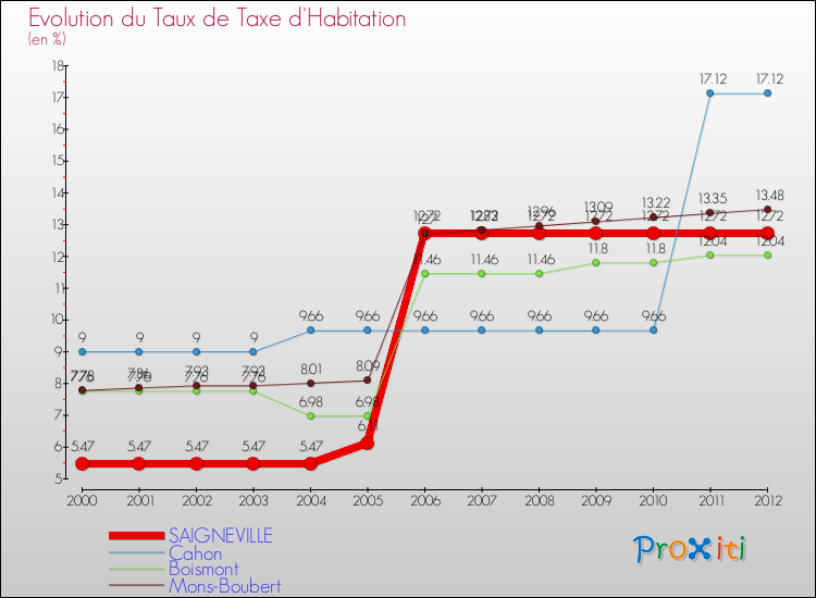 Evolution du taux de la taxe d'habitation pour SAIGNEVILLE et les communes proches Comparaison des taux de la taxe d'habitation pour SAIGNEVILLE et les communes voisines